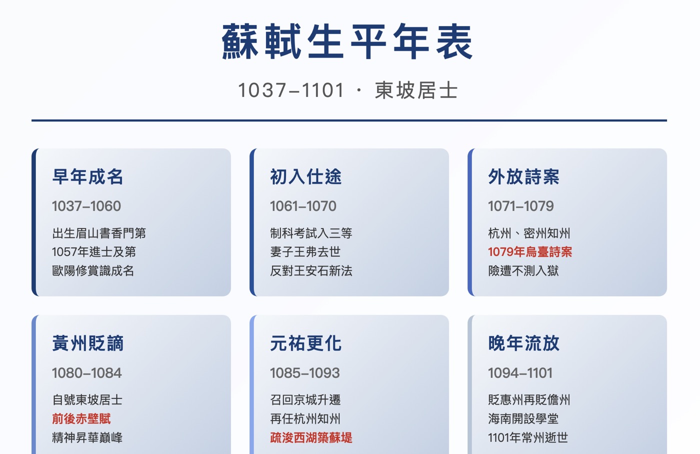 二、蘇東坡的一生