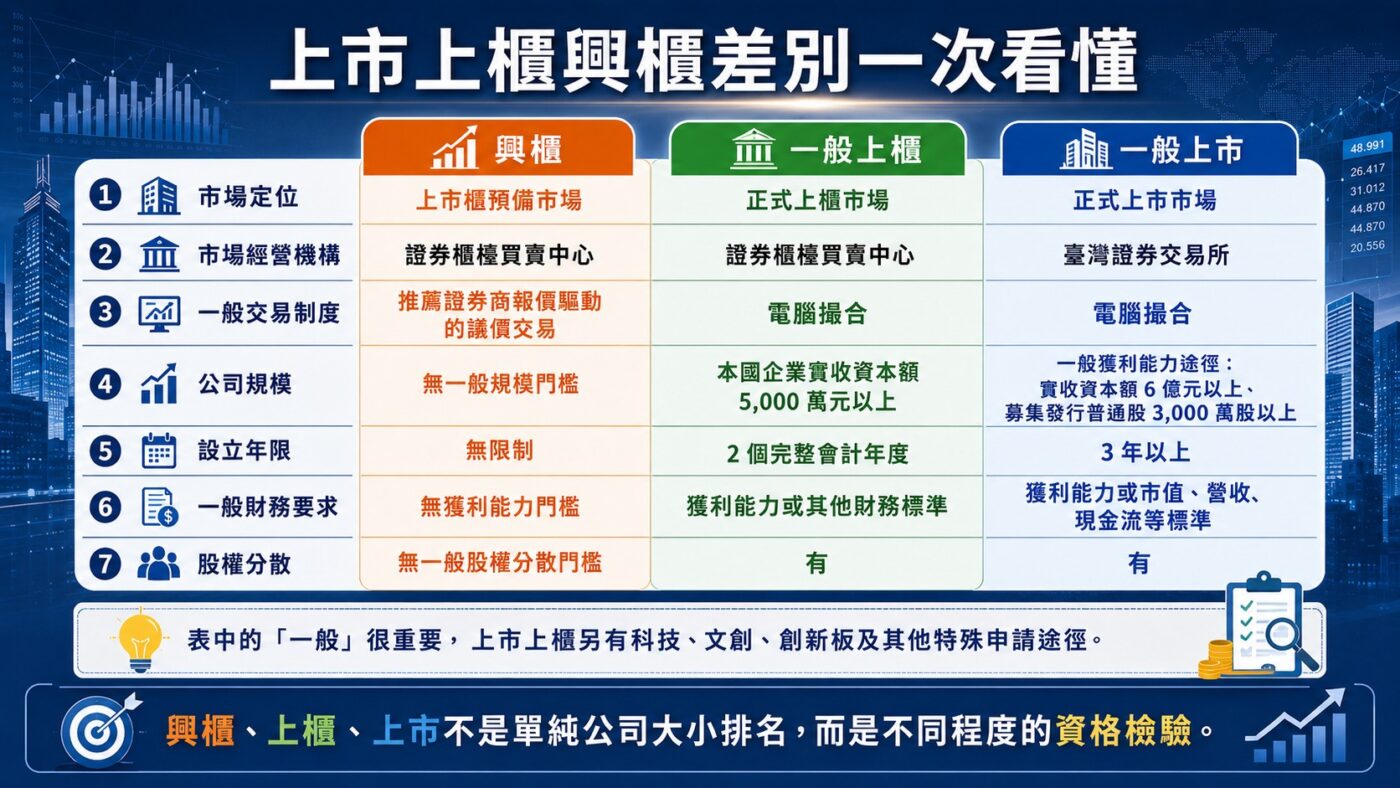 上市上櫃興櫃差別一次看懂重點整理