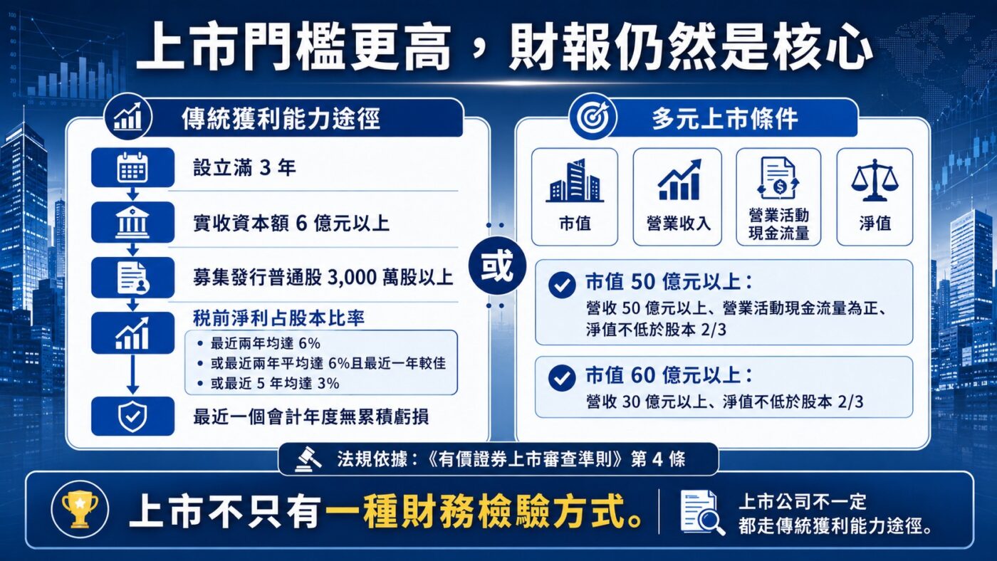 上市門檻更高，財報仍然是核心重點整理