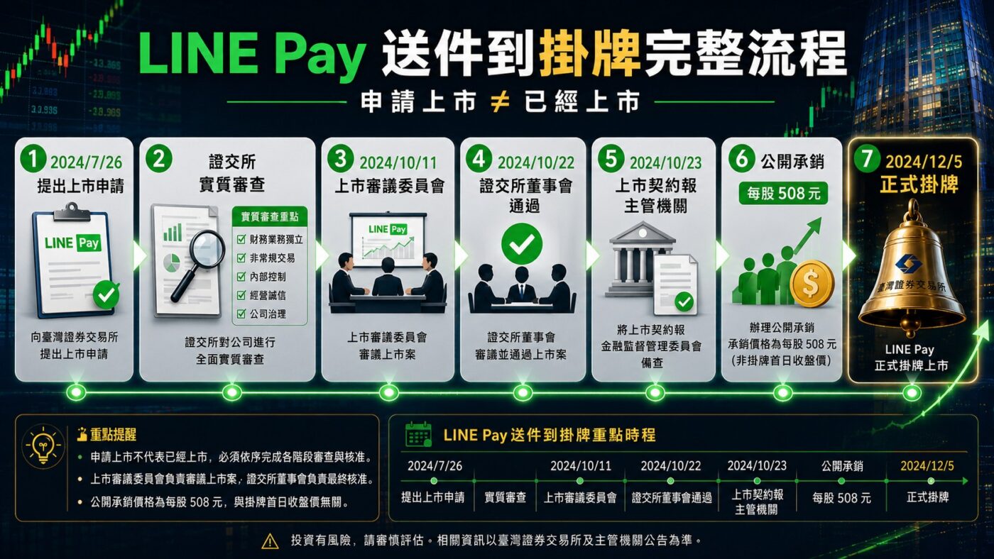 LINE Pay 從送件到正式掛牌的審議流程重點整理