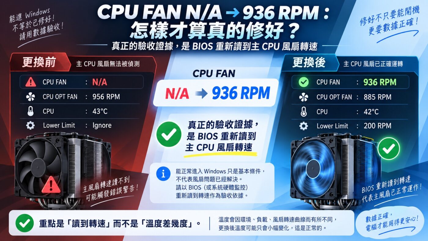 更換 CPU 風扇後，BIOS 要怎麼確認真的修好了？（知識卡）