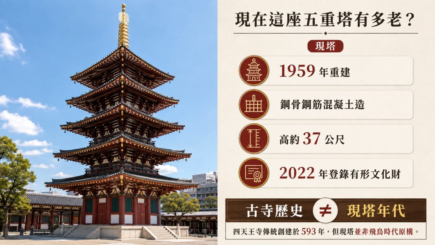 四天王寺五重塔現塔知識卡：1959 年重建、鋼骨鋼筋混凝土造、高約 37 公尺、2022 年登錄有形文化財