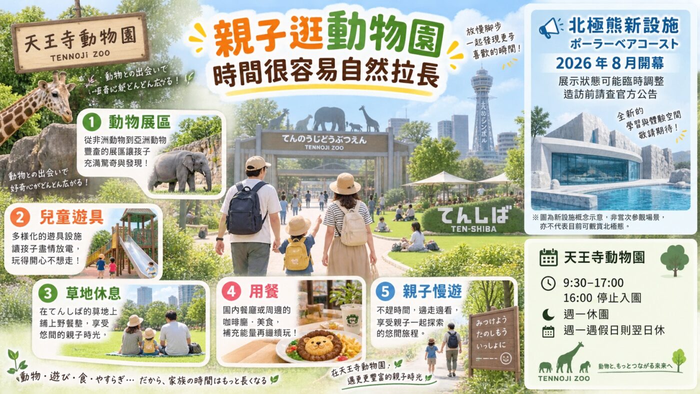 四、從天王寺動物園走到四天王寺，11:44 抵達第三站（知識卡）