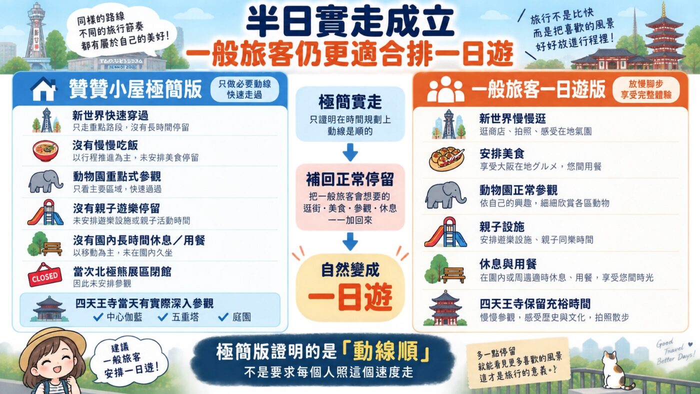 七、天王寺一日遊怎麼調整？極簡、一般與親子三種玩法（知識卡）