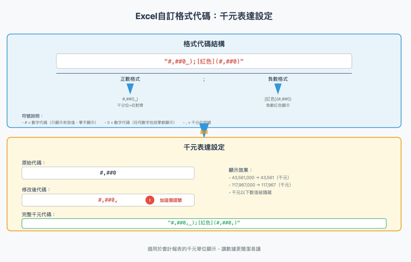 Excel自訂格式代碼：學會# ##0數字顯示的千元表達