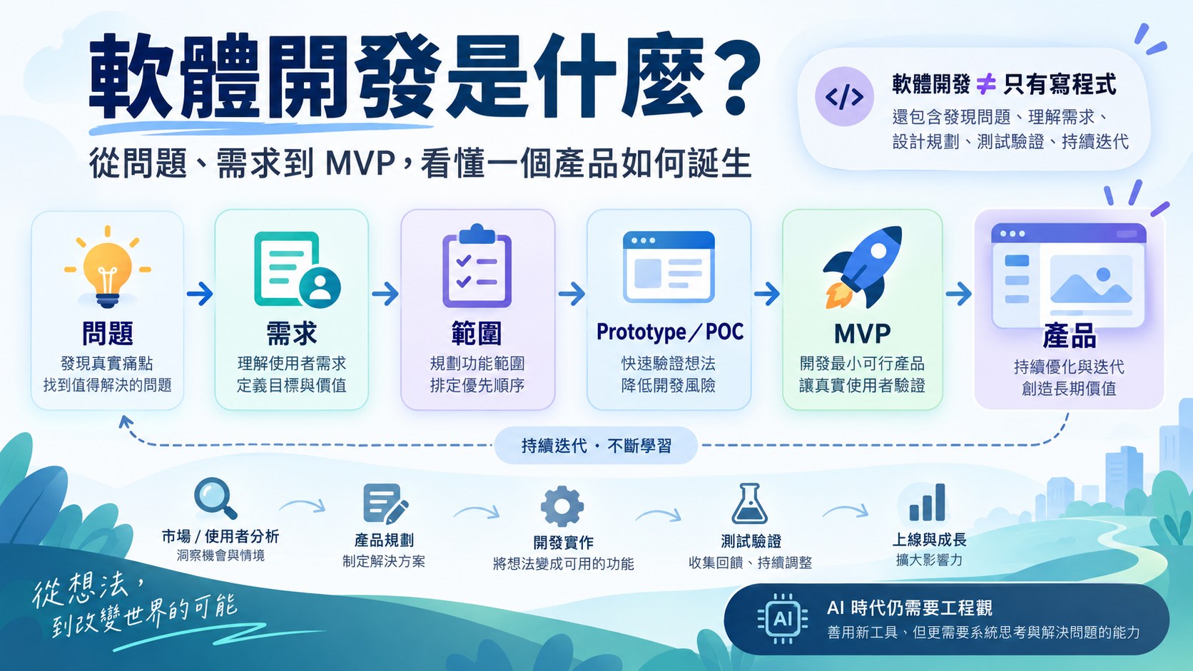 軟體開發是什麼？從問題、需求到 MVP 看懂一個產品如何誕生