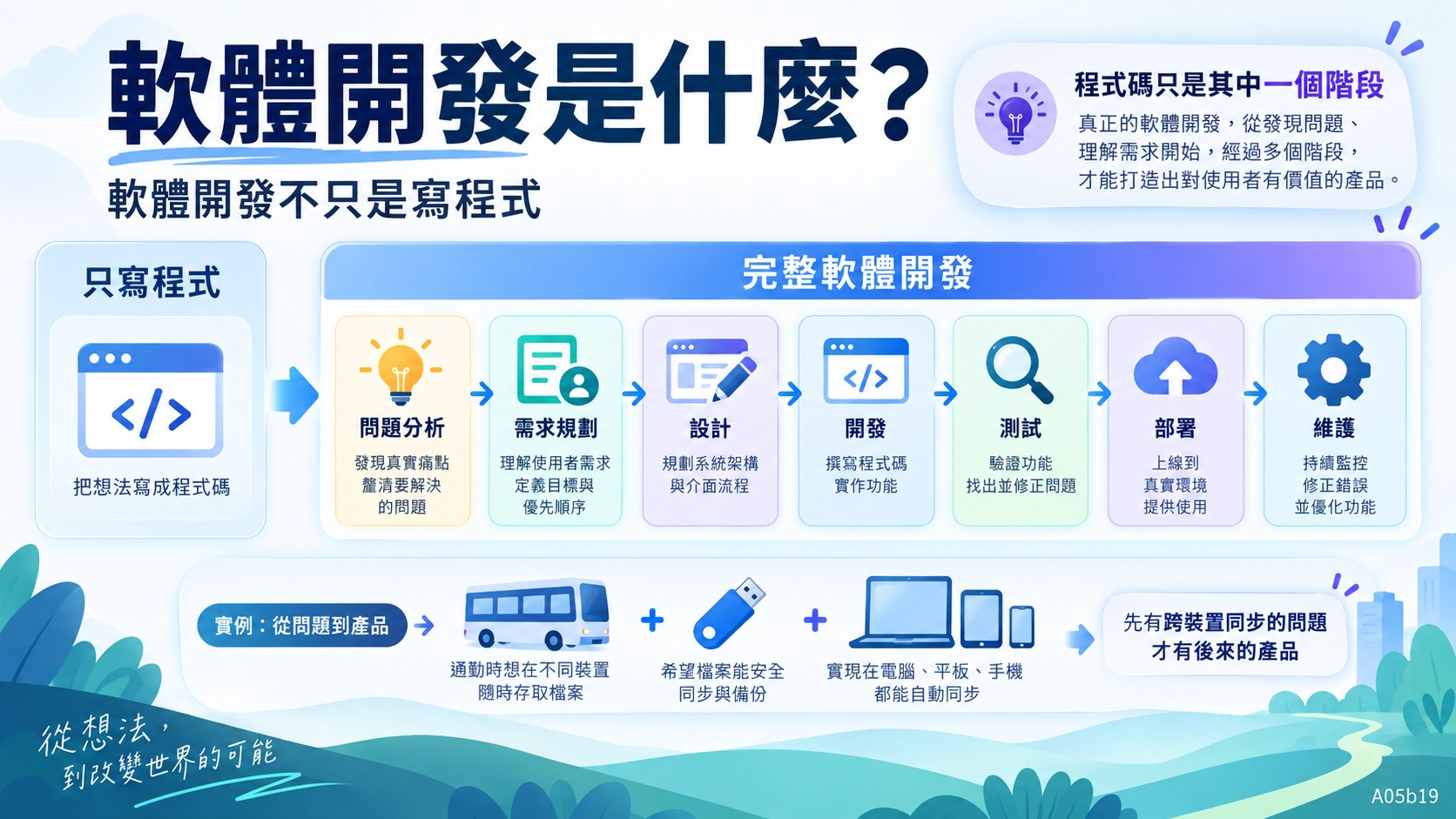 軟體開發是什麼？為什麼不只是寫程式　知識卡