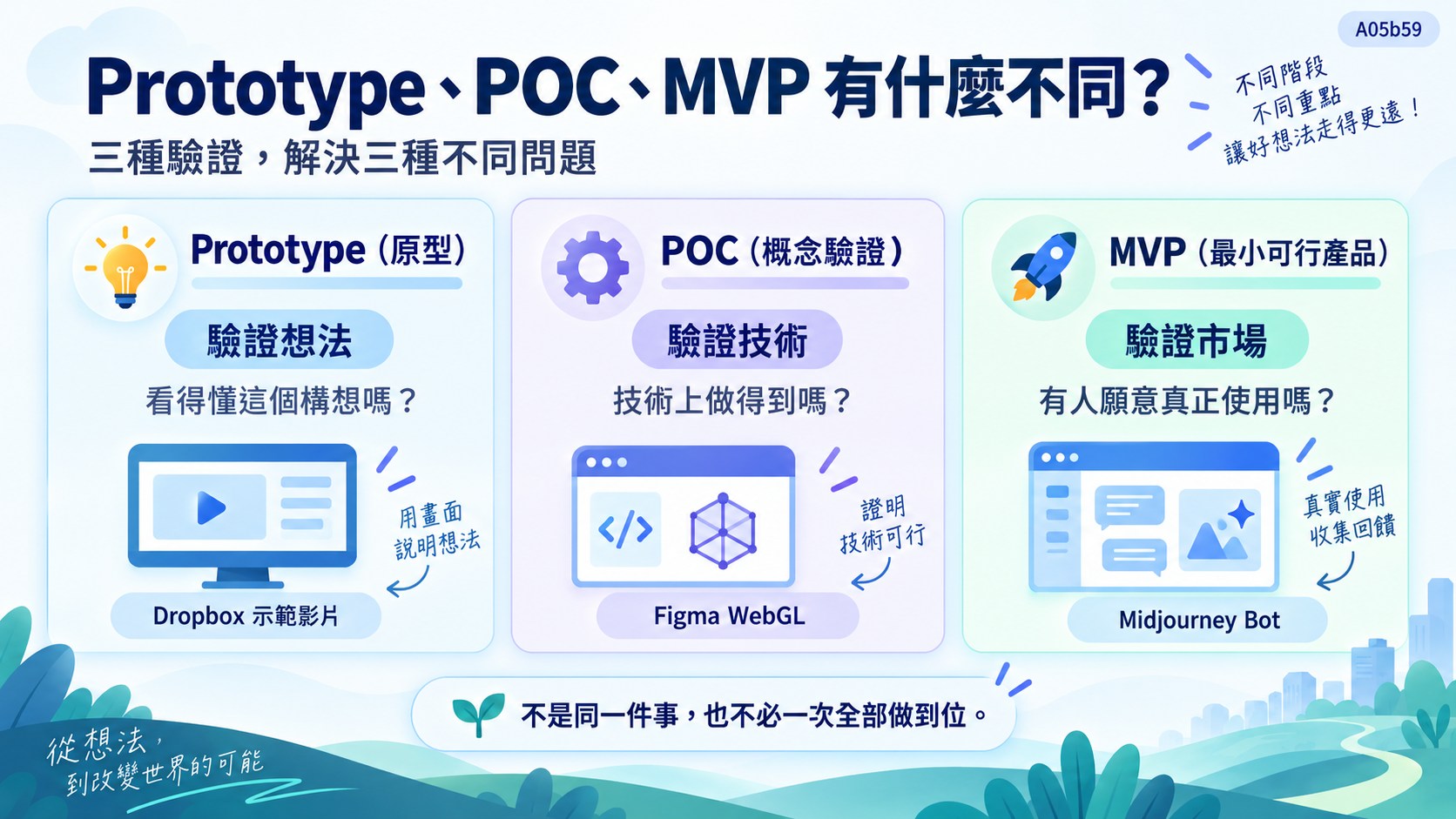 Prototype、POC、MVP 有什麼不同　知識卡