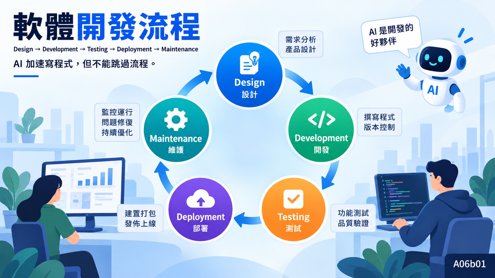 軟體開發流程是什麼？從設計、開發、測試到部署與維護