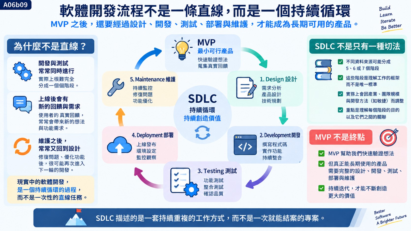 軟體開發流程不是一條直線，而是一個持續循環　知識卡