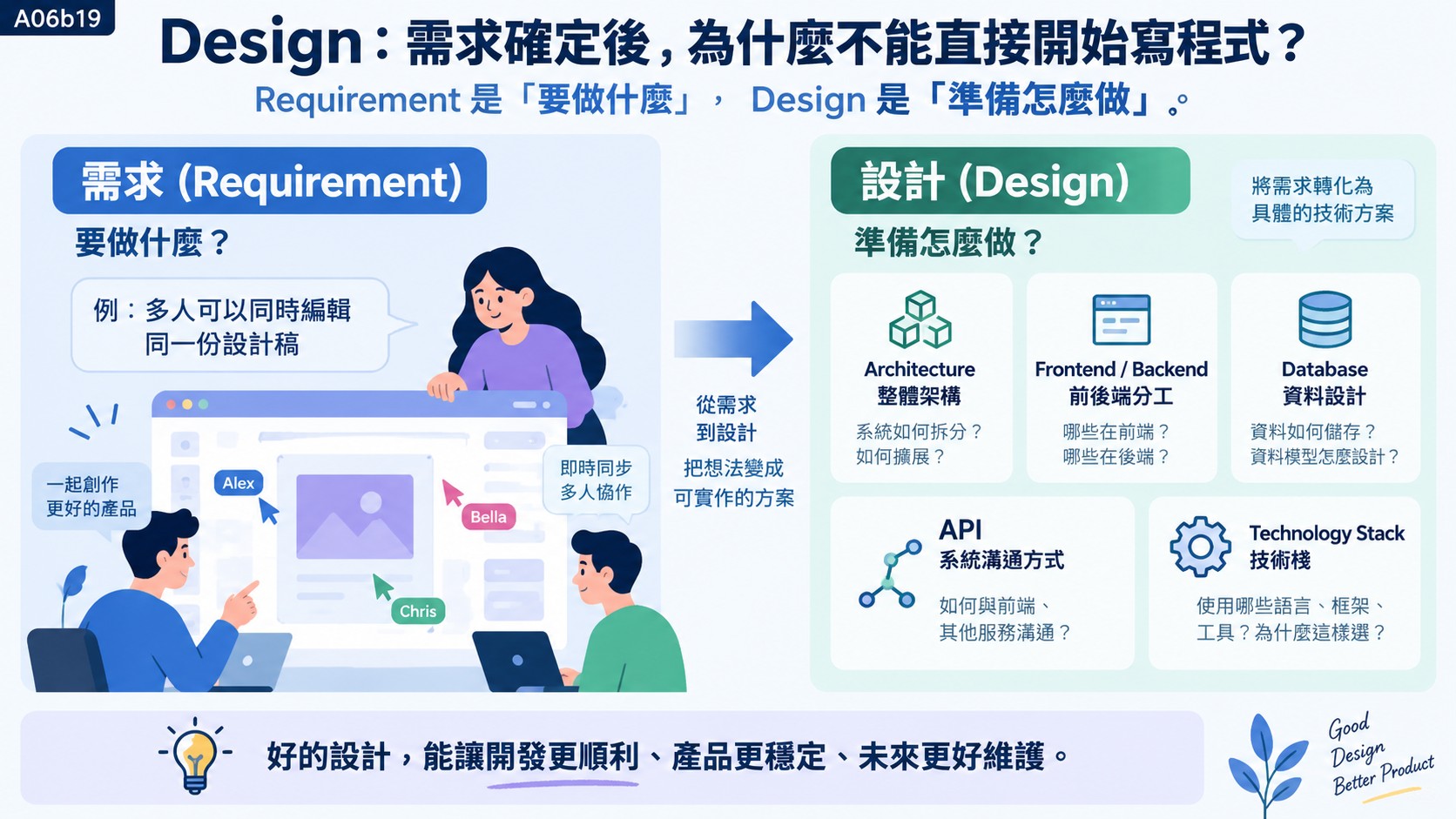 Design：需求確定後，為什麼不能直接開始寫程式　知識卡