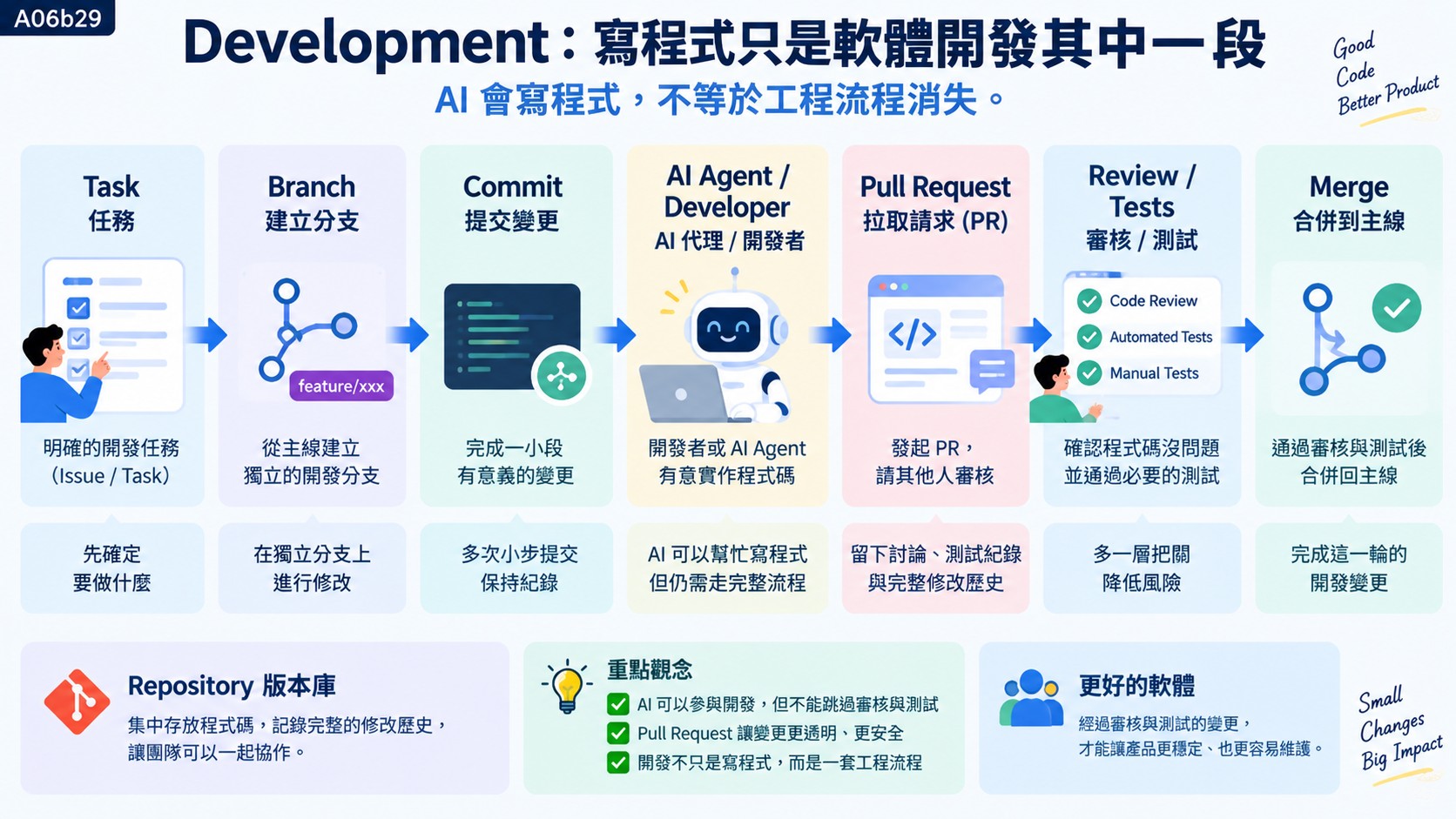 Development：寫程式只是軟體開發其中一段　知識卡