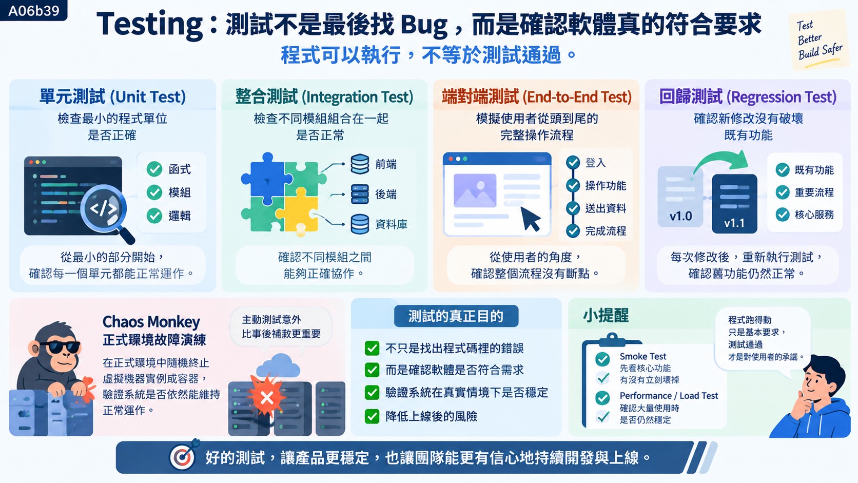 Testing：測試不是最後找 Bug，而是確認軟體真的符合要求　知識卡