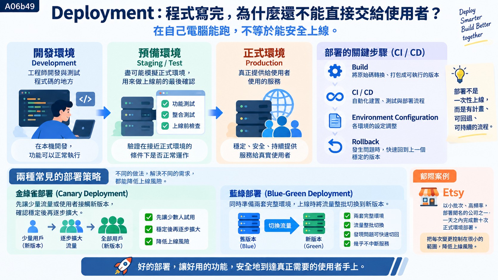 Deployment：程式寫完，為什麼還不能直接交給使用者　知識卡