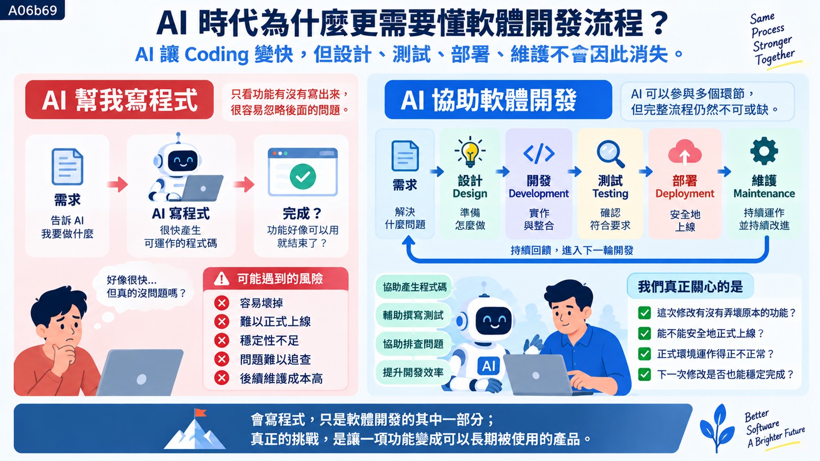 AI 時代為什麼更需要懂軟體開發流程 知識卡