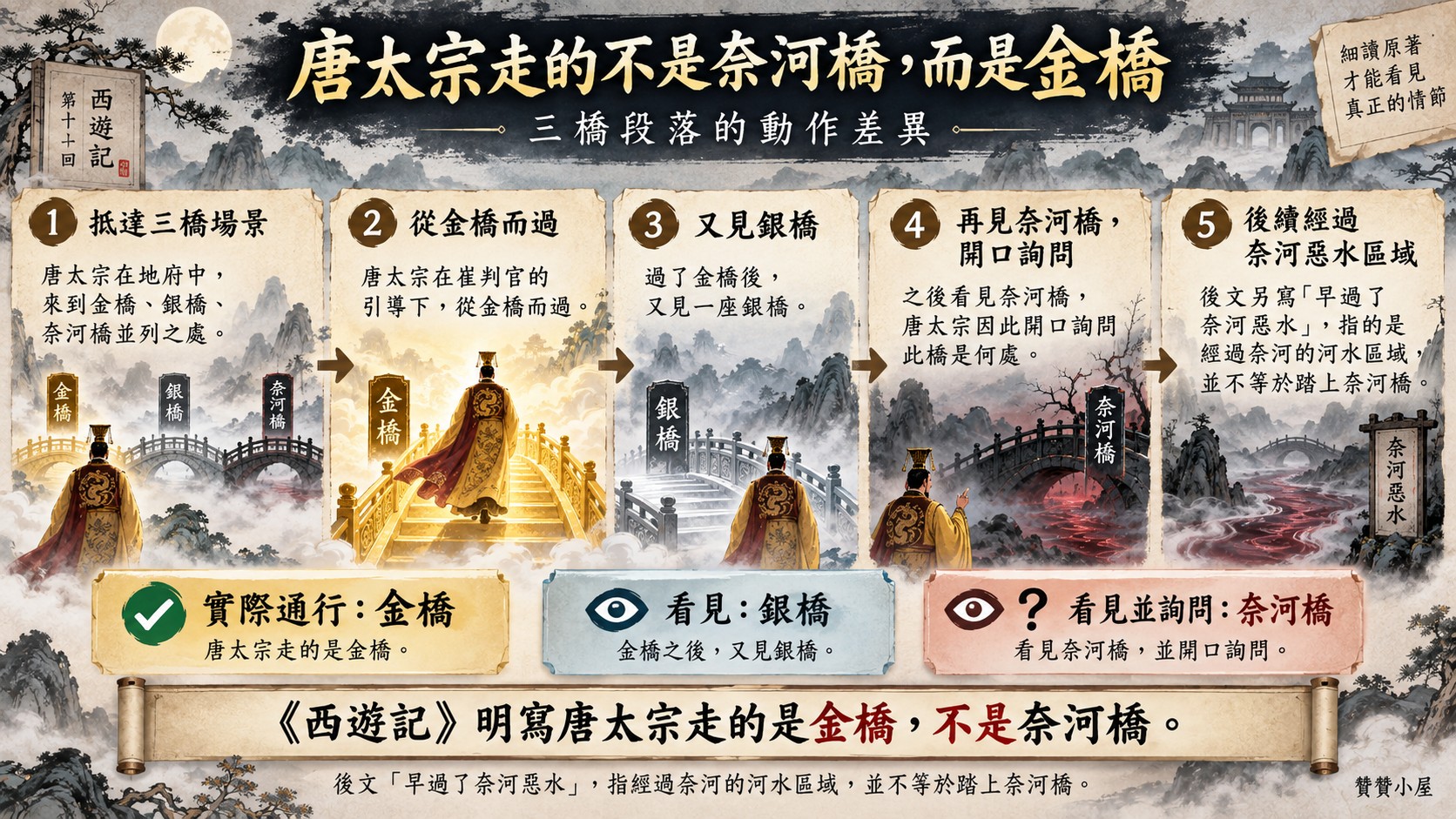唐太宗走的是金橋，不是奈河橋知識卡