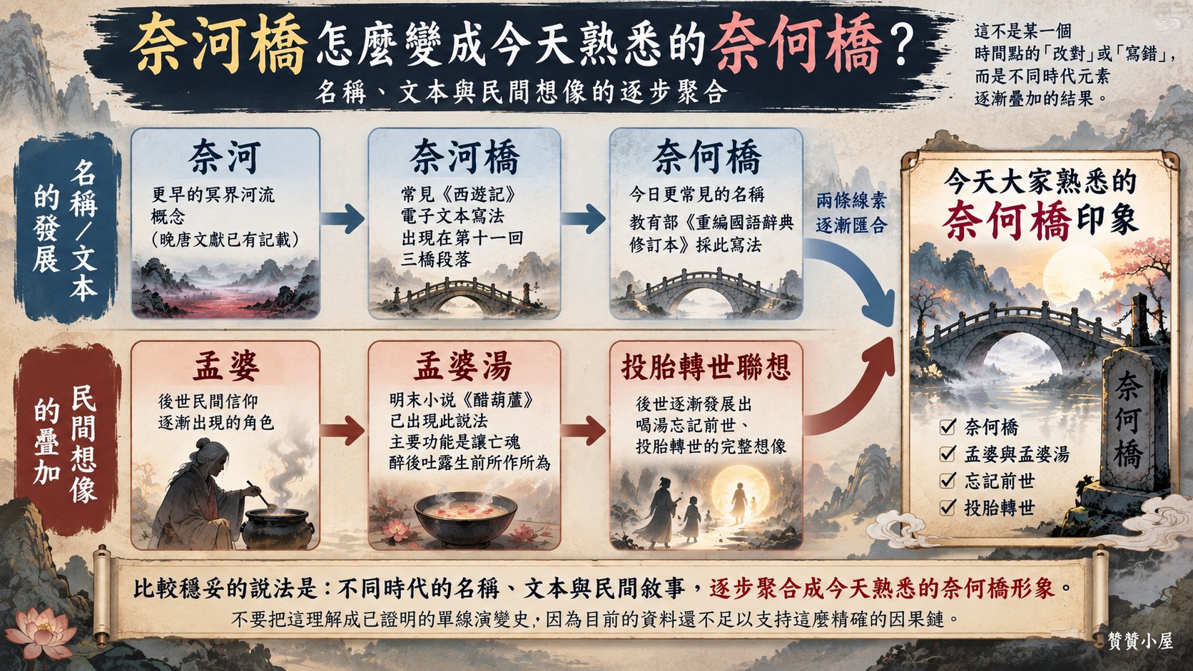 奈河橋怎麼變成今天熟悉的奈何橋知識卡