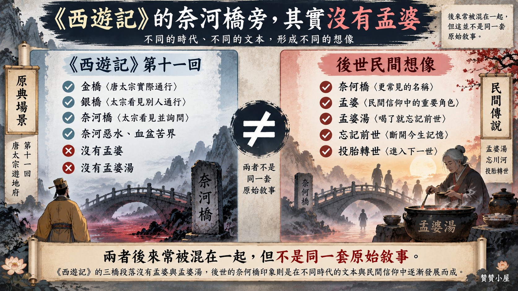 《西遊記》原文 vs 後世孟婆奈何橋想像對照知識卡