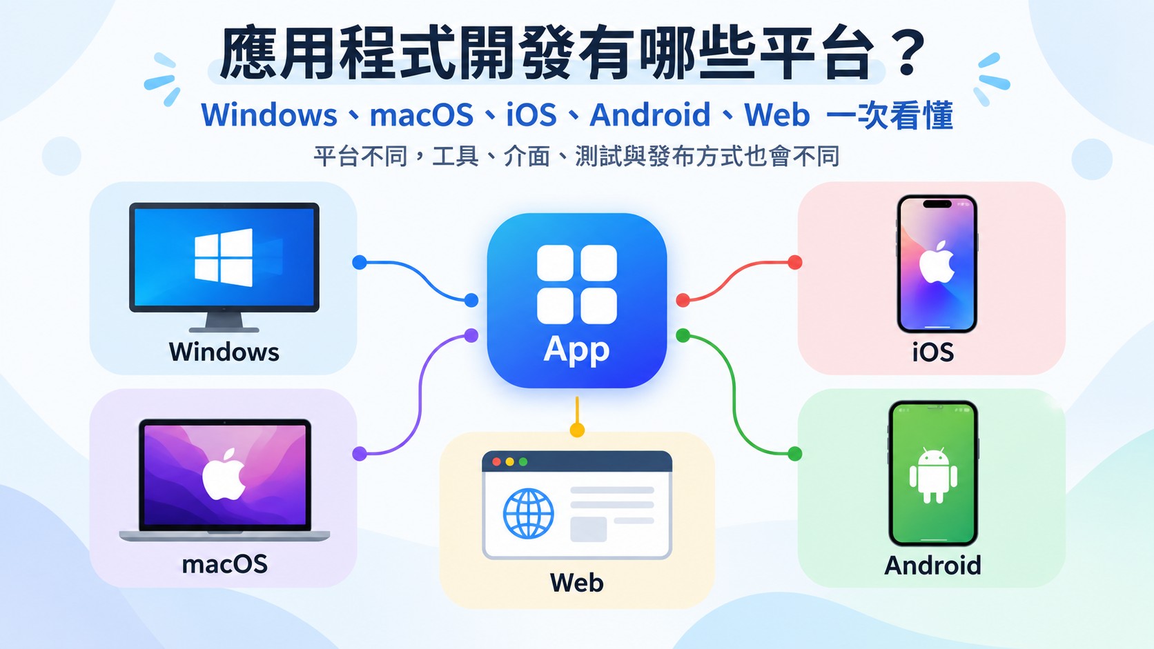 應用程式開發有哪些平台？Windows、macOS、iOS、Android、Web 一次看懂