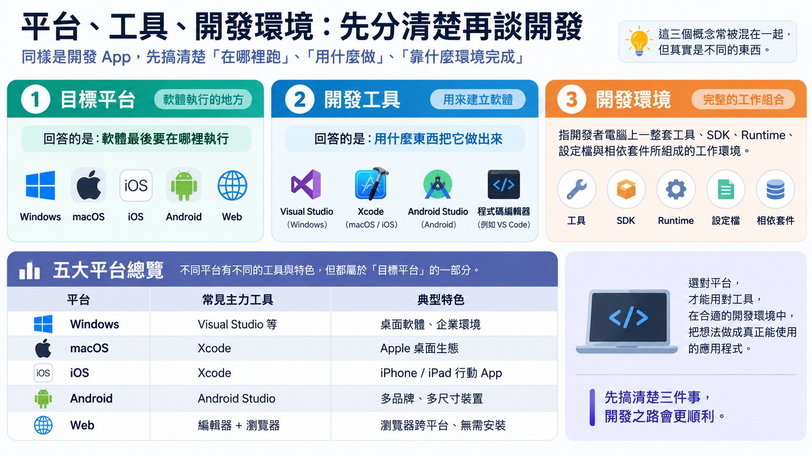 三分概念與五平台總表