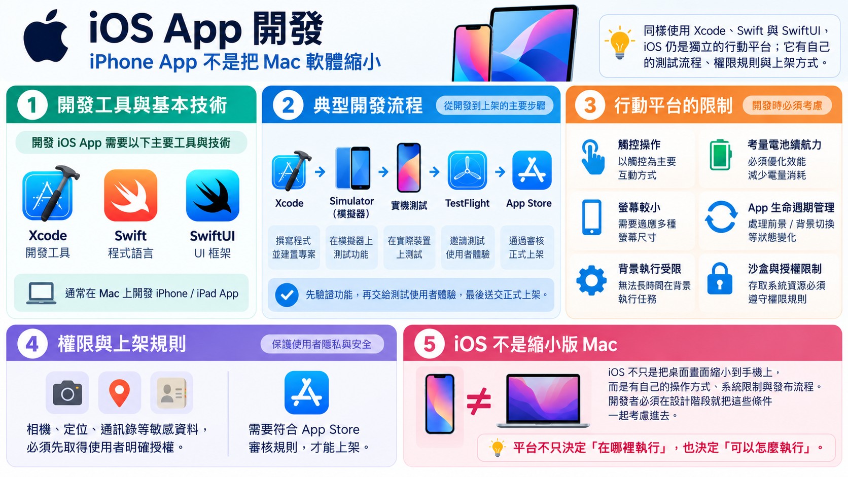 Xcode→Simulator→實機→TestFlight→App Store 流程