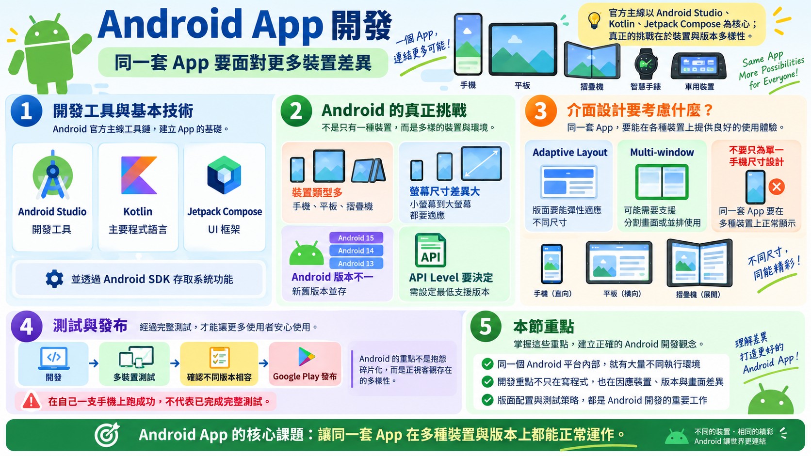手機/平板/摺疊機/API Level 裝置多樣性
