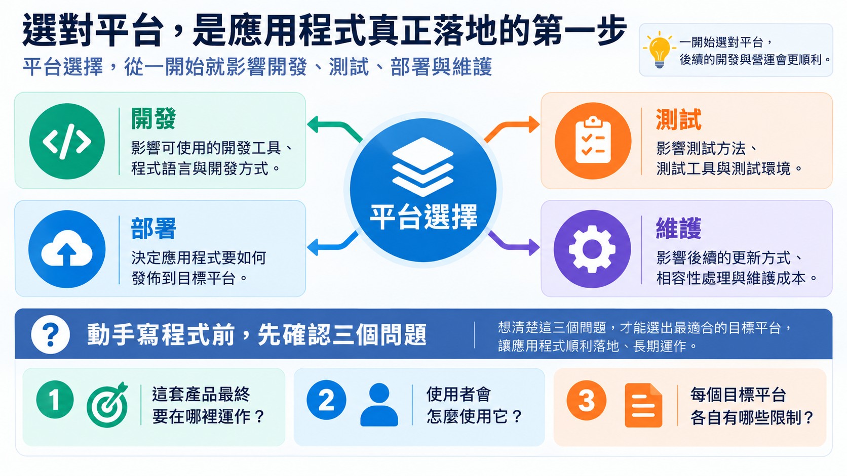 平台選擇→開發/測試/部署/維護 四象限