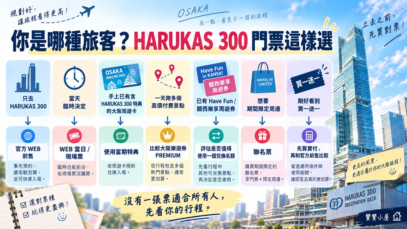你是哪種旅客決策卡
