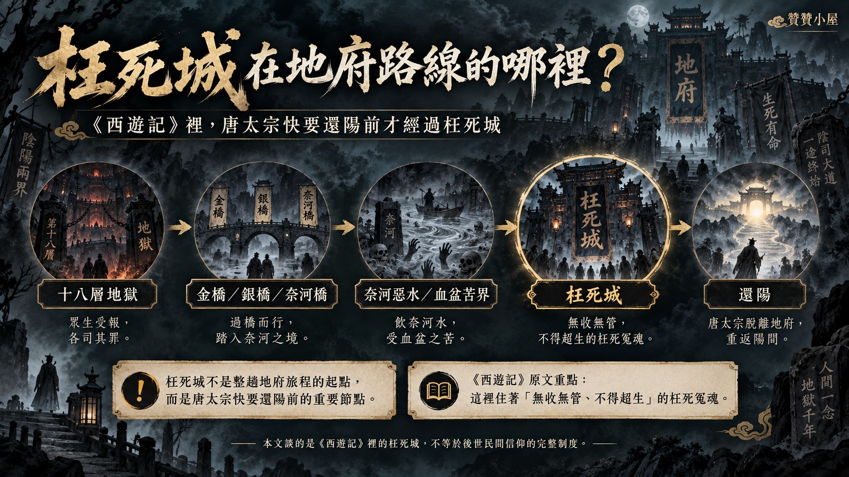 枉死城在地府路線的哪裡