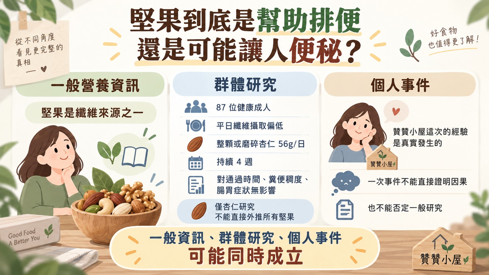 一般營養資訊、群體研究與個人事件三層整理