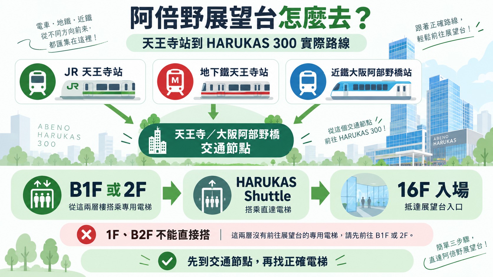 阿倍野展望台怎麼去主視覺：三種交通匯入天王寺與大阪阿部野橋，搭 B1F 或 2F 的 HARUKAS Shuttle 直達 16F