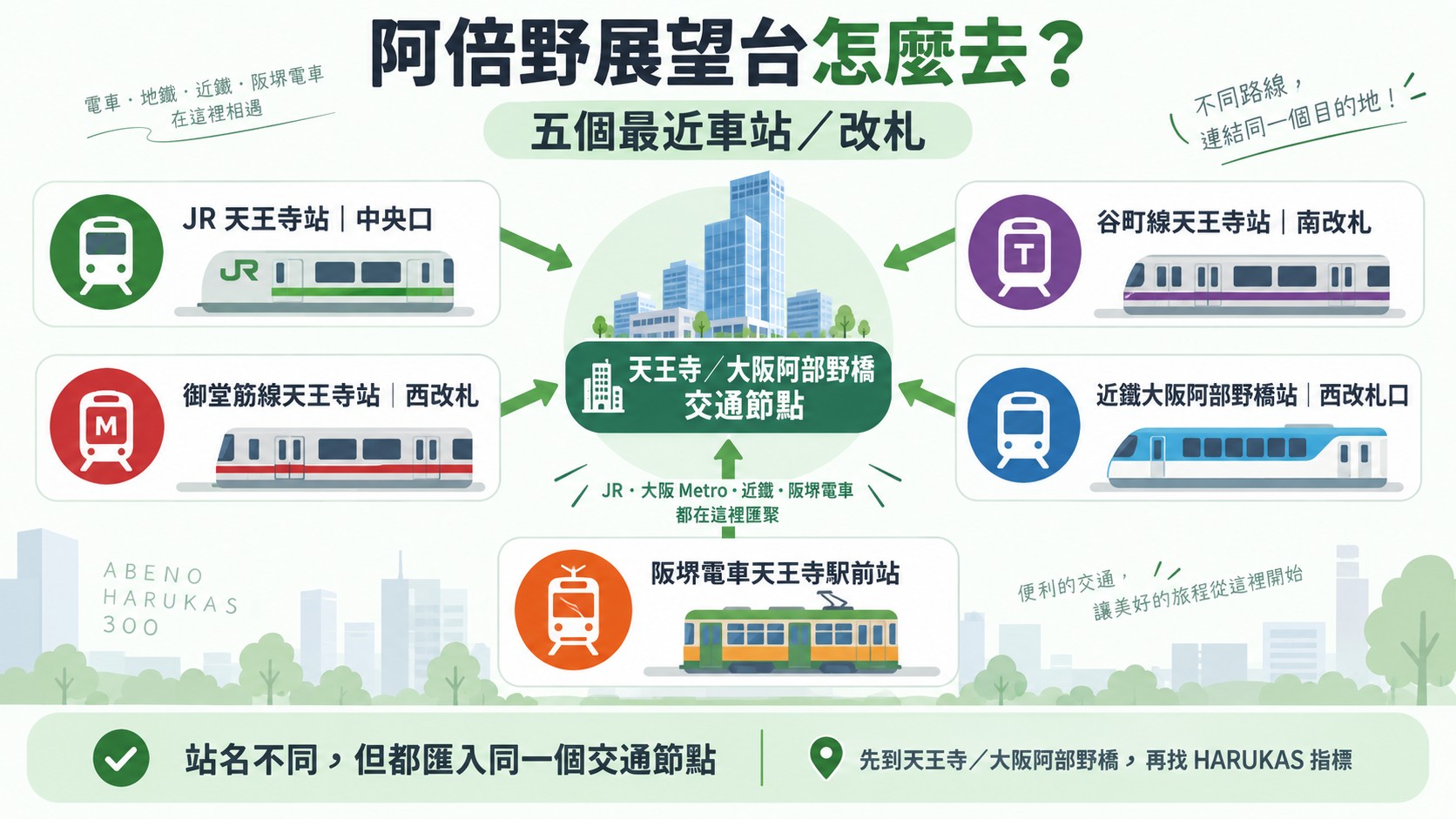 阿倍野展望台五個最近車站與改札知識卡
