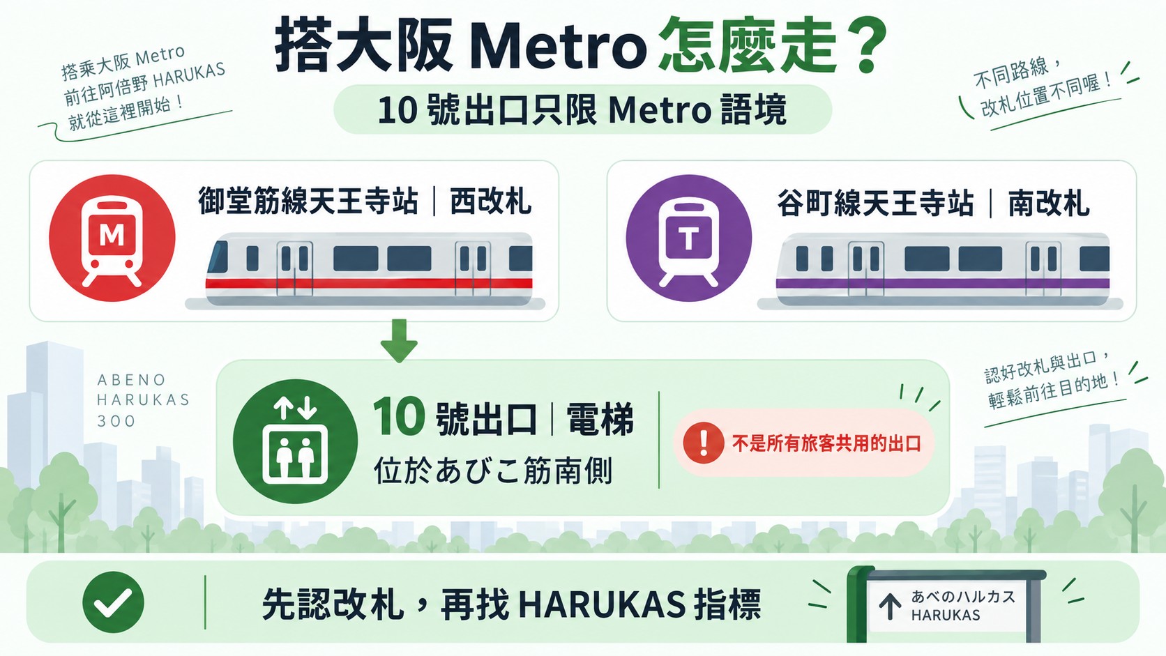 搭大阪 Metro 前往阿倍野展望台：御堂筋線西改札、谷町線南改札與 10 號出口知識卡