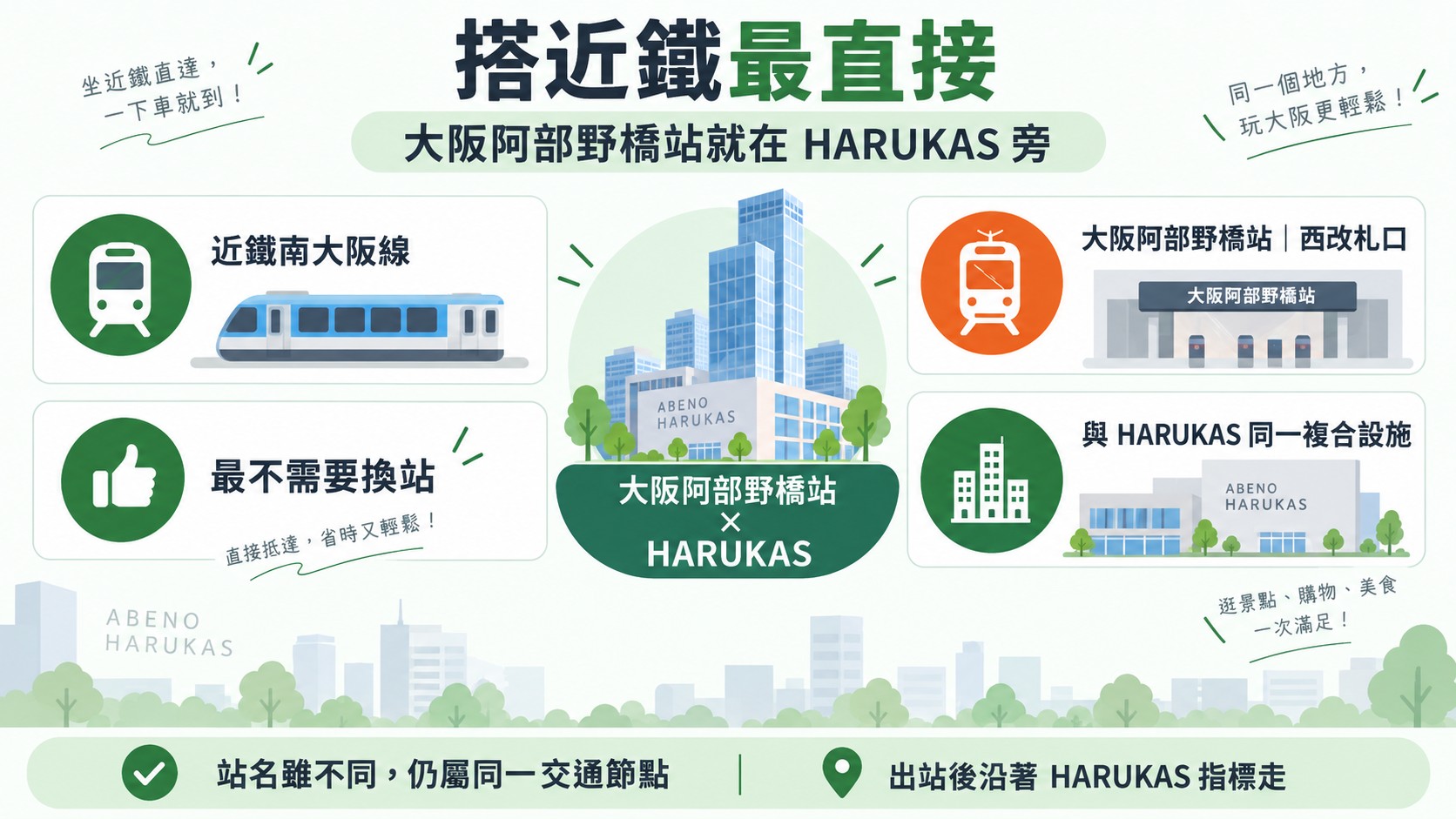 搭近鐵前往阿倍野展望台：大阪阿部野橋站西改札口與 HARUKAS 同一複合設施知識卡