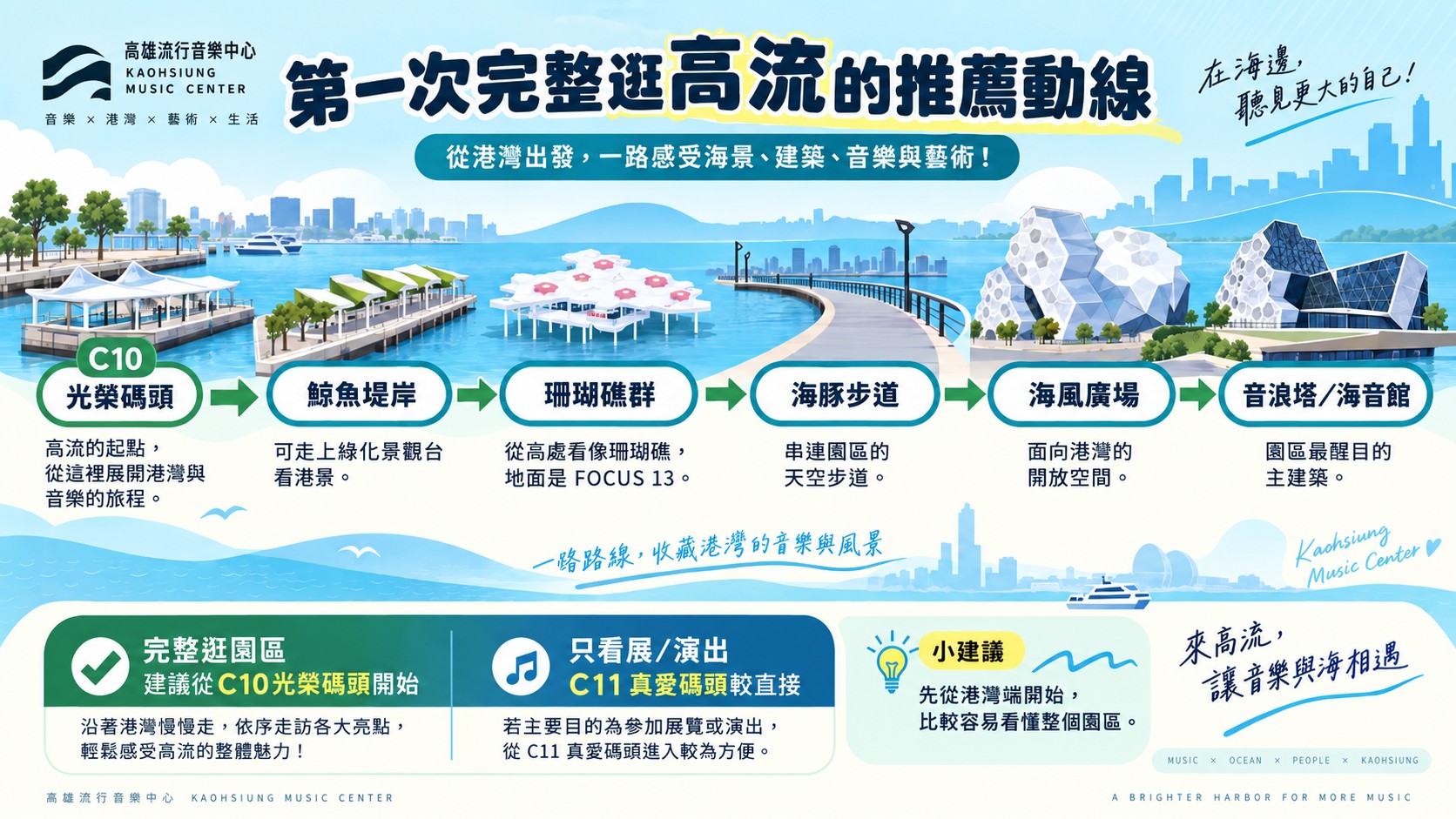 第一次完整逛高流的推薦動線卡