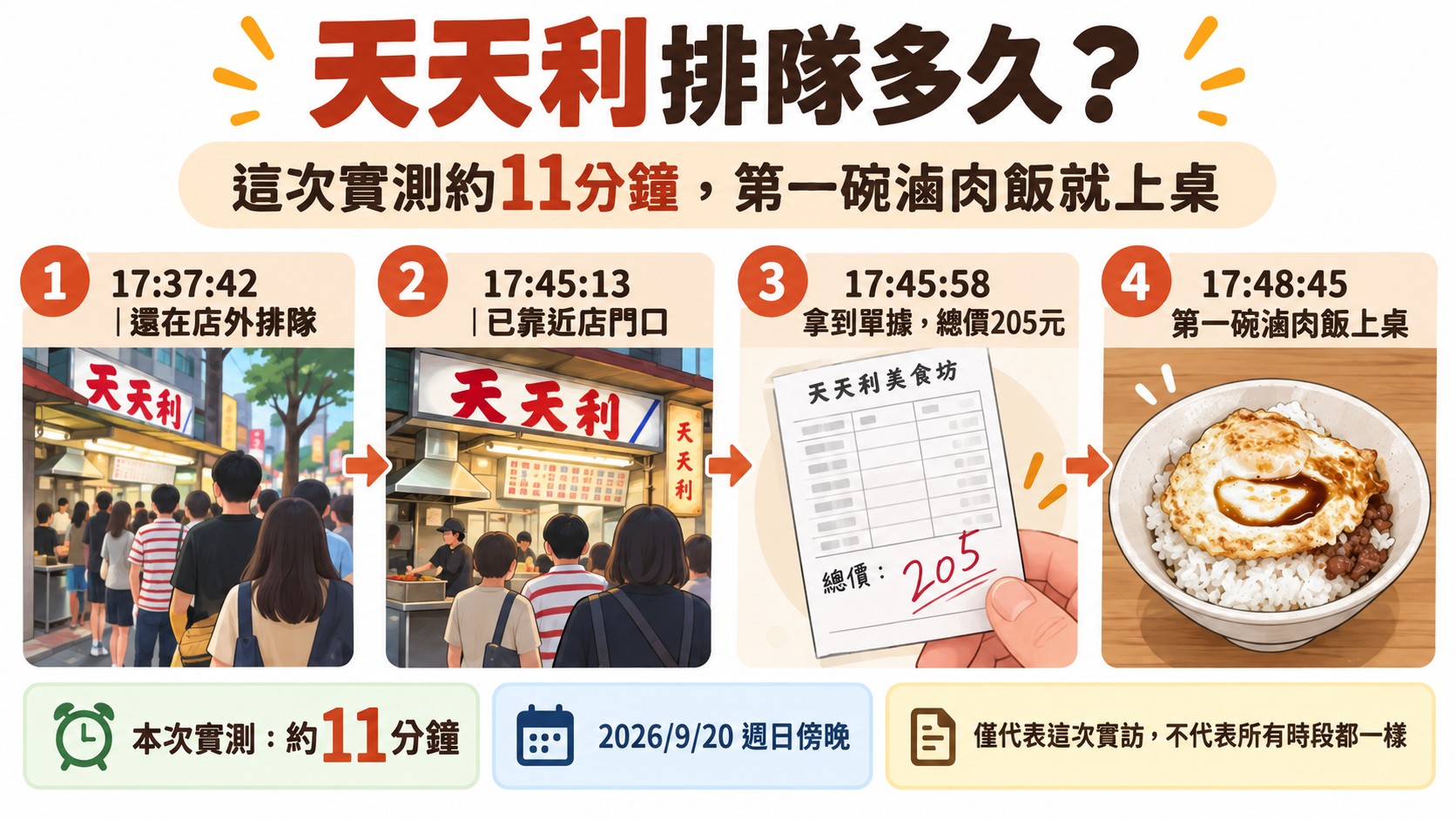 天天利排隊多久時間軸知識卡