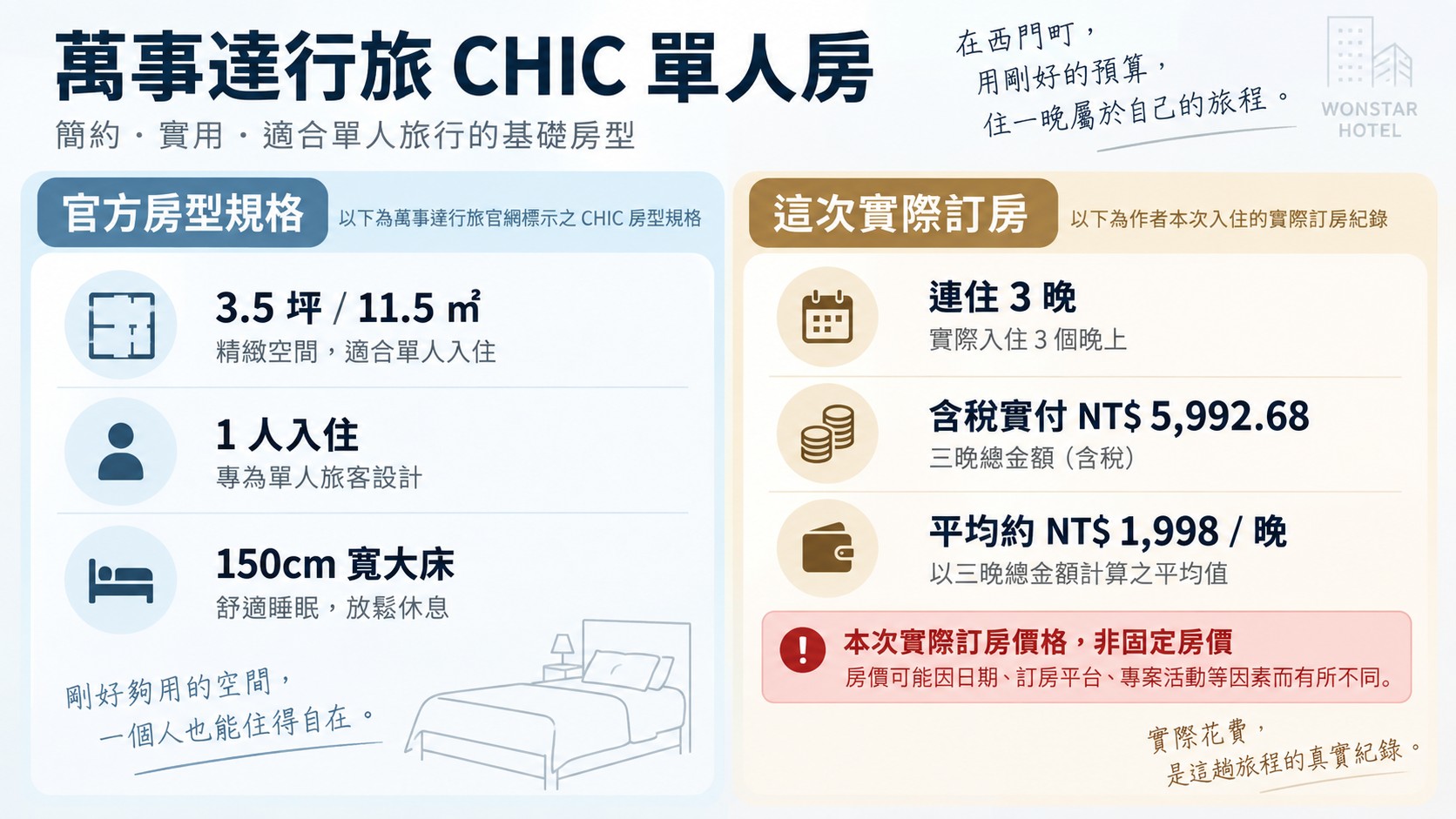 萬事達行旅CHIC單人房官方規格與本次實際訂房價格知識卡