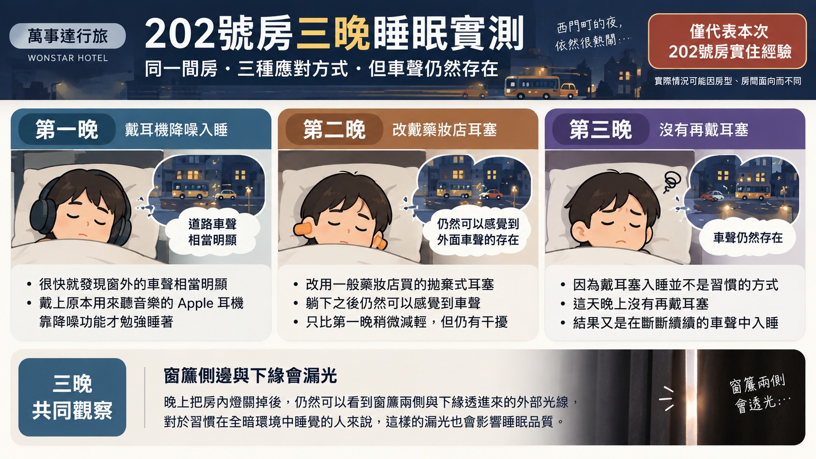萬事達行旅202號房三晚睡眠實測時間軸知識卡