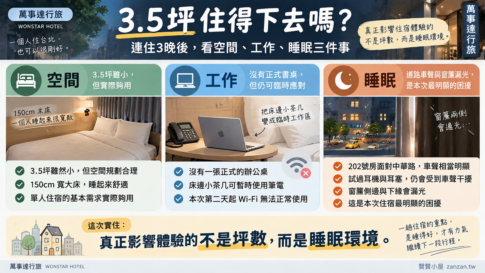 萬事達行旅3.5坪住得下去嗎?空間工作睡眠三面向總結知識卡