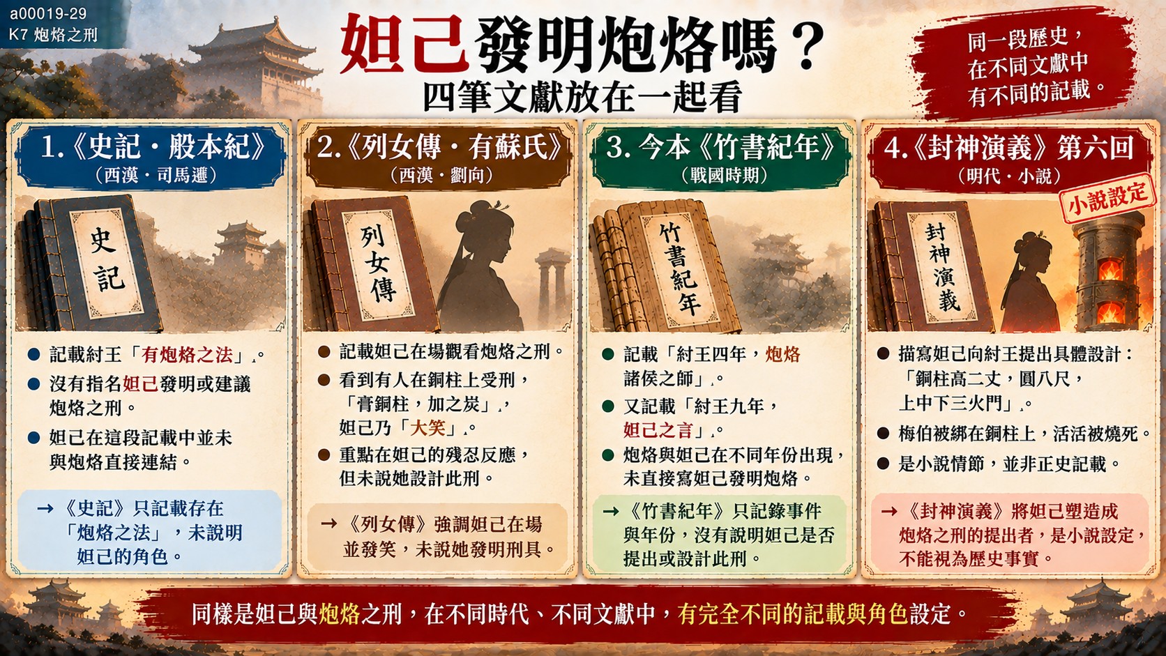 《史記》《列女傳》《竹書紀年》《封神演義》四筆文獻比較妲己是否發明炮烙知識卡
