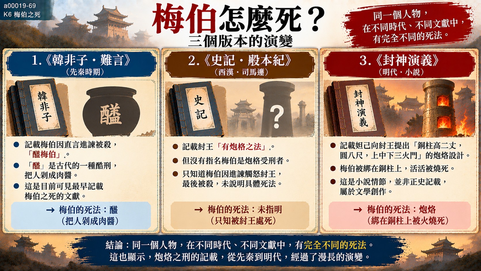 梅伯死法三個版本演變：韓非子醢、史記未指明、封神演義炮烙知識卡