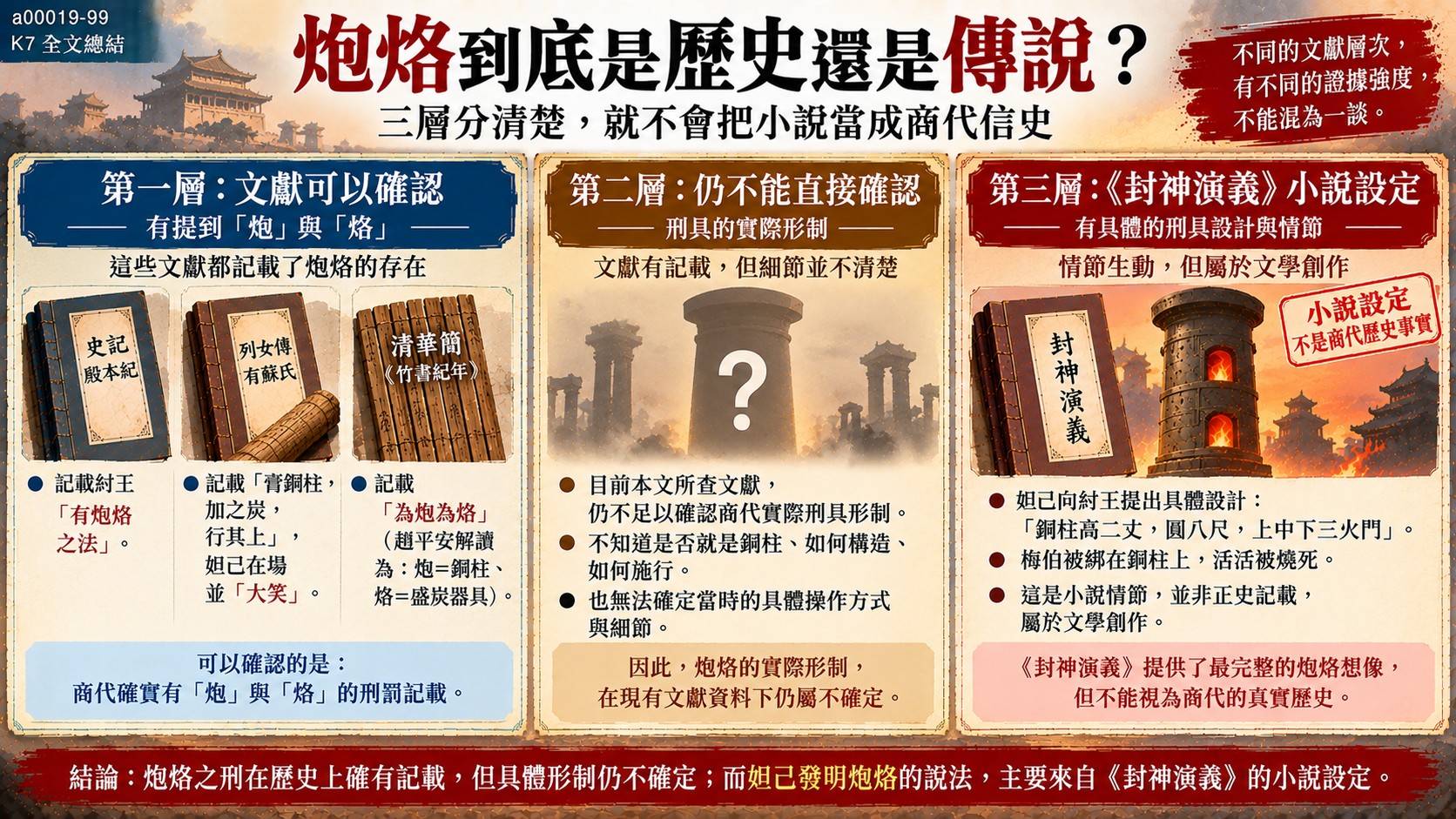 炮烙之刑文獻可以確認、仍不能確認、封神演義小說設定三層總結知識卡