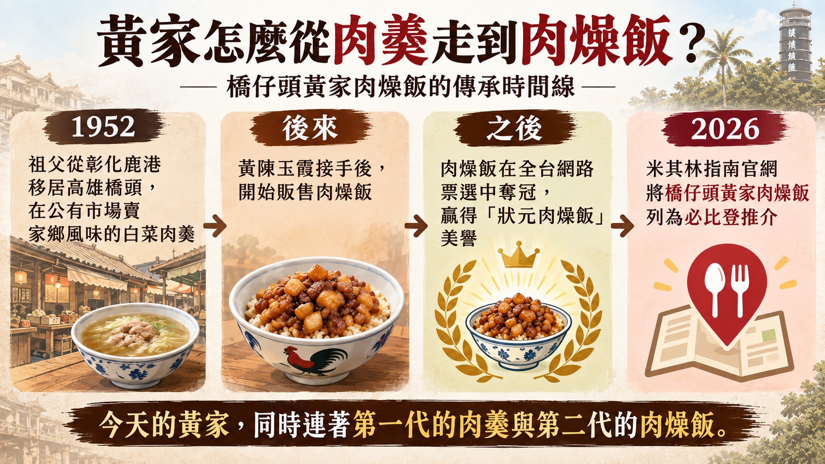黃家從第一代肉羹到第二代肉燥飯的傳承時間線知識卡