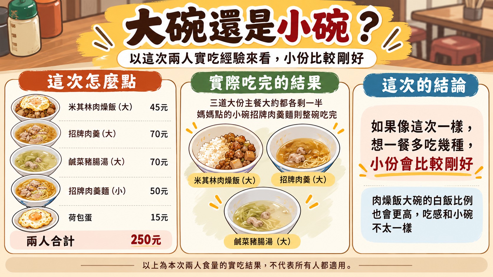 黃家肉燥飯大碗還是小碗：兩人實吃份量決策知識卡