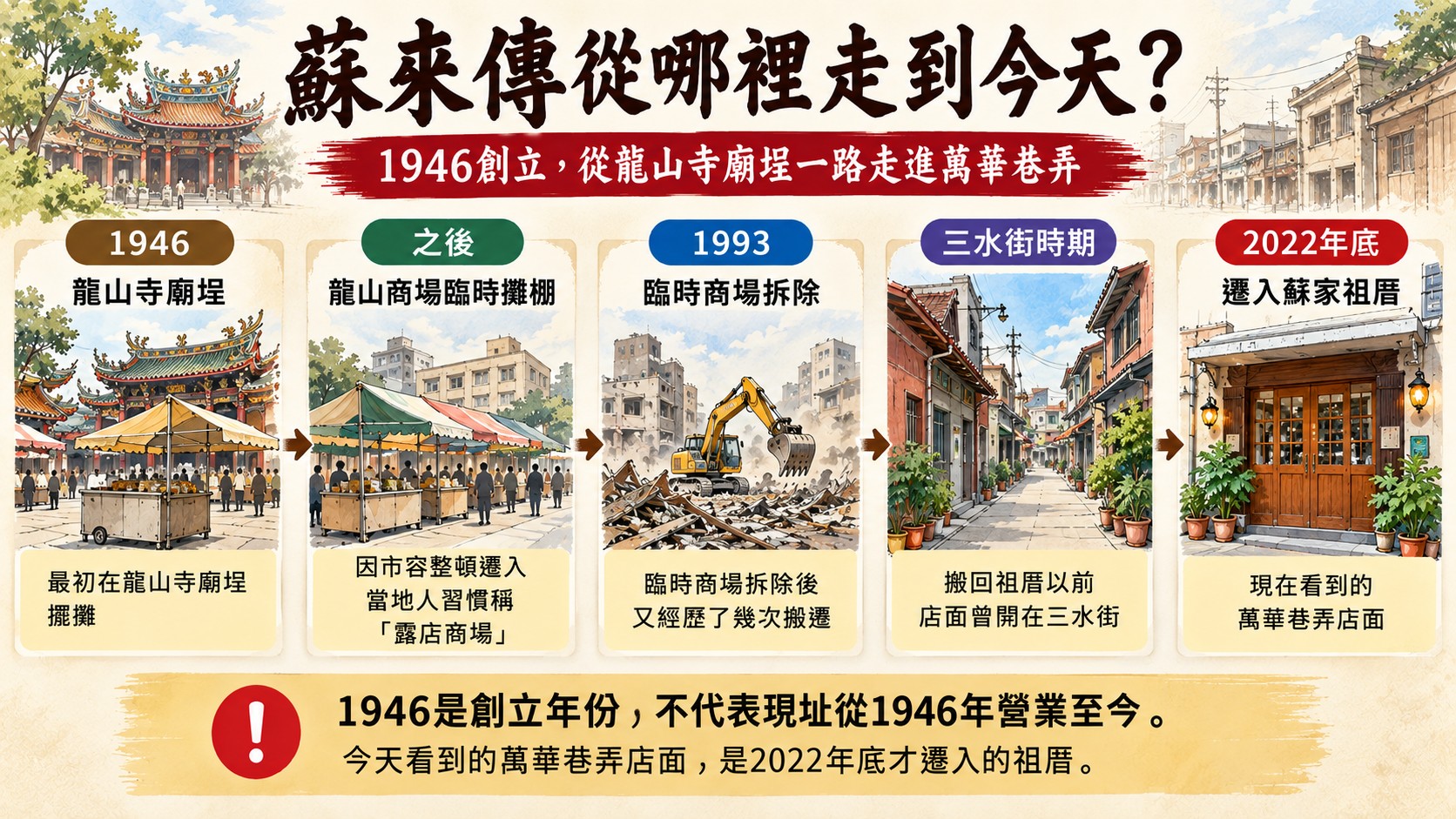 蘇來傳店史時間線知識卡：1946龍山寺廟埕到2022年底遷入祖厝