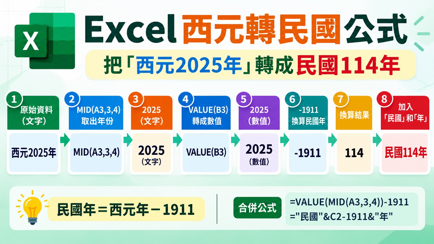 Excel 西元轉民國公式主視覺：「西元2025年」經 MID、VALUE、減 1911 轉成「民國114年」的流程圖
