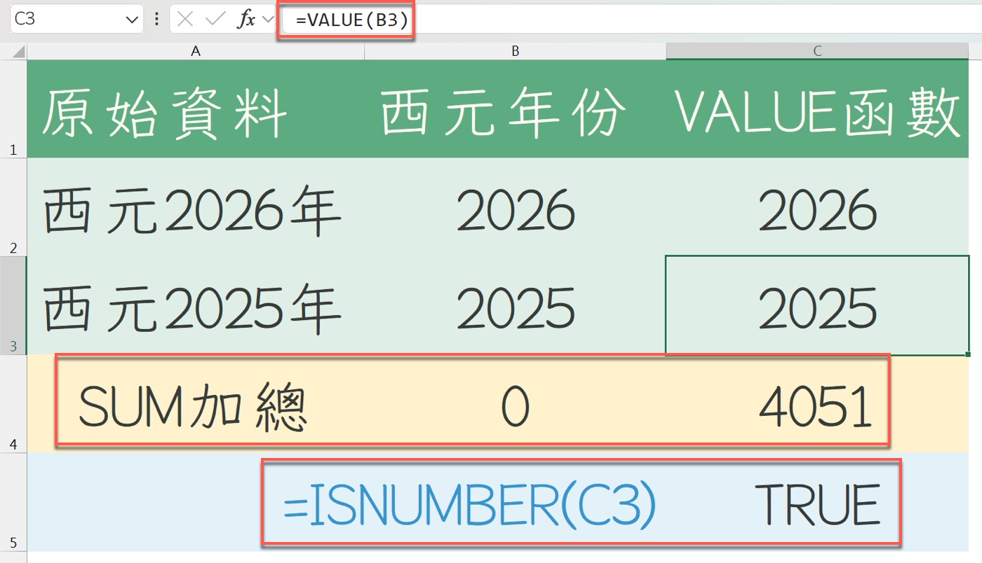 Excel 以 =VALUE(B3) 轉成數值後，SUM 加總 4051、=ISNUMBER(C3) 為 TRUE