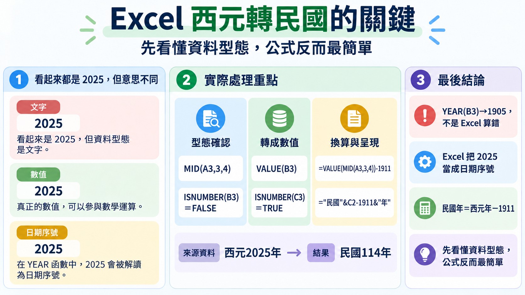 Excel 西元轉民國的關鍵:文字、數值、日期序號三種資料型態與處理重點整理卡