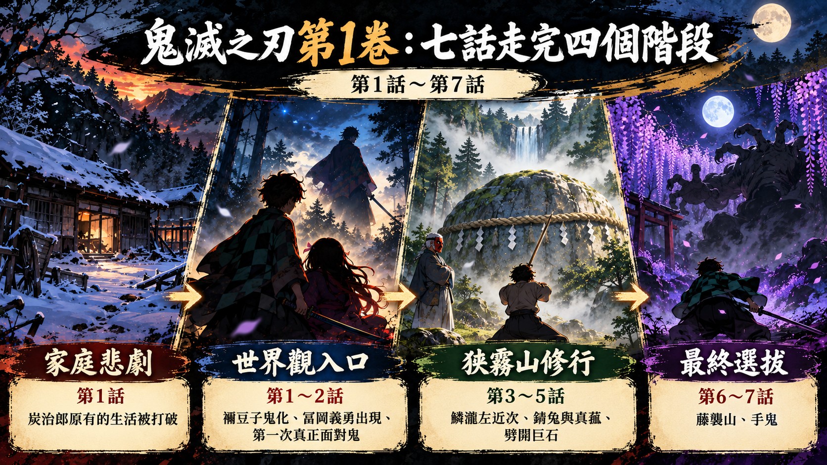 鬼滅之刃第1卷四階段地圖：家庭悲劇、世界觀入口、狹霧山修行、最終選拔（第1話到第7話）