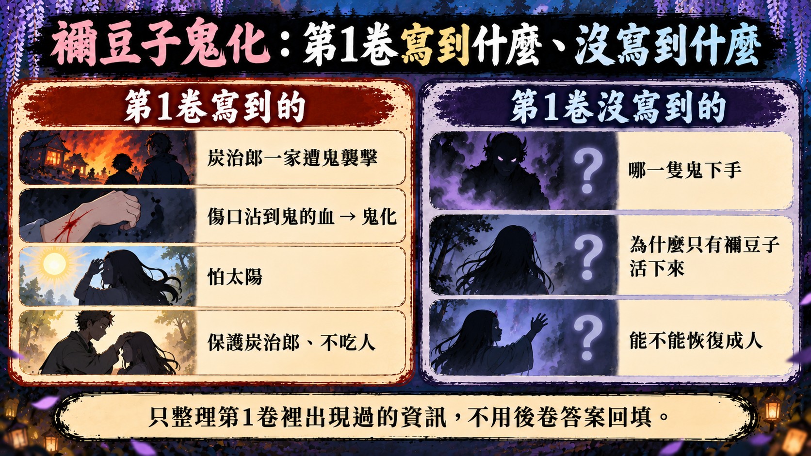 禰豆子鬼化第1卷寫到什麼、沒寫到什麼對照卡：寫到家人遇襲、鬼血鬼化、怕太陽與護兄，沒寫到哪隻鬼下手、為何存活與能否恢復成人